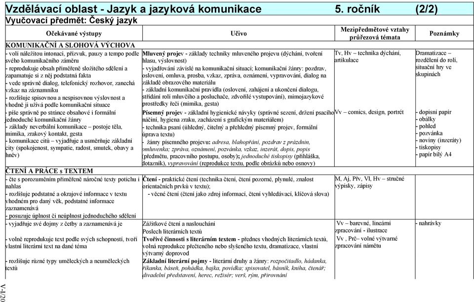 svého komunikačního záměru hlasu, výslovnost) - reprodukuje obsah přiměřeně složitého sdělení a - vyjadřování závislé na komunikační situaci; komunikační žánry: pozdrav, zapamatuje si z něj podstatná