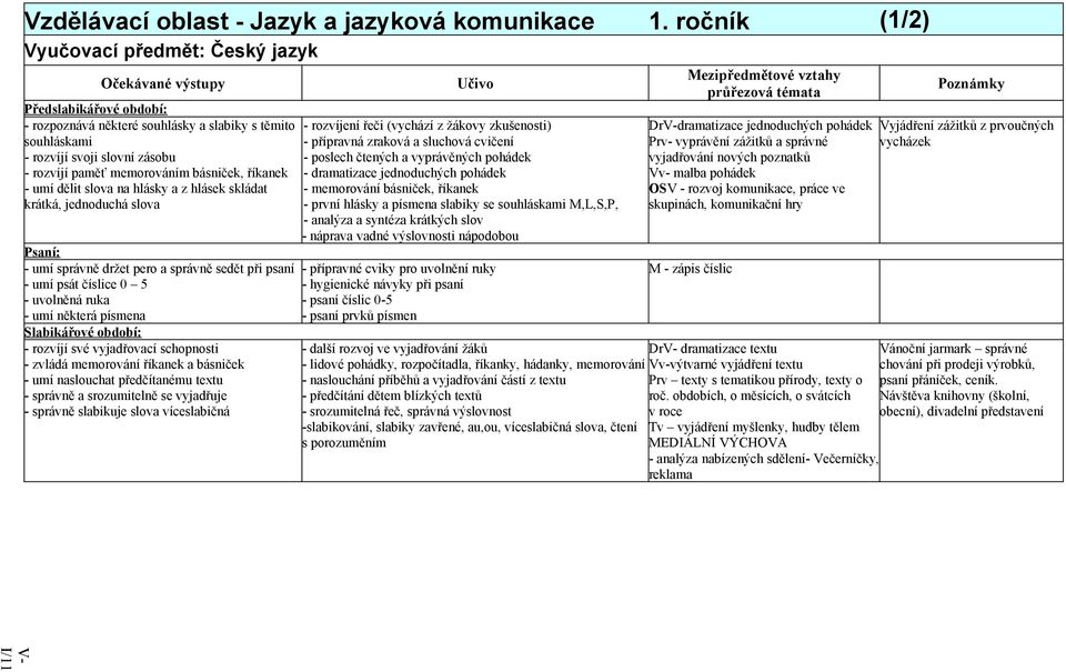 říkanek - umí dělit slova na hlásky a z hlásek skládat krátká, jednoduchá slova Psaní: - umí správně držet pero a správně sedět při psaní - umí psát číslice 0 5 - uvolněná ruka - umí některá písmena