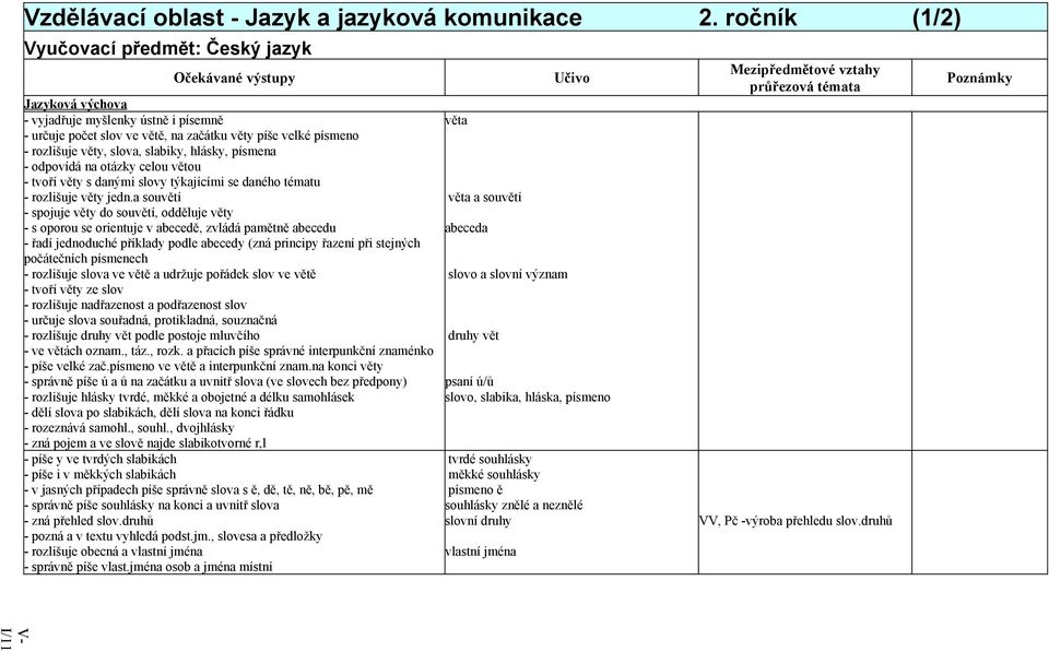 hlásky, písmena - odpovídá na otázky celou větou - tvoří věty s danými slovy týkajícími se daného tématu - rozlišuje věty jedn.