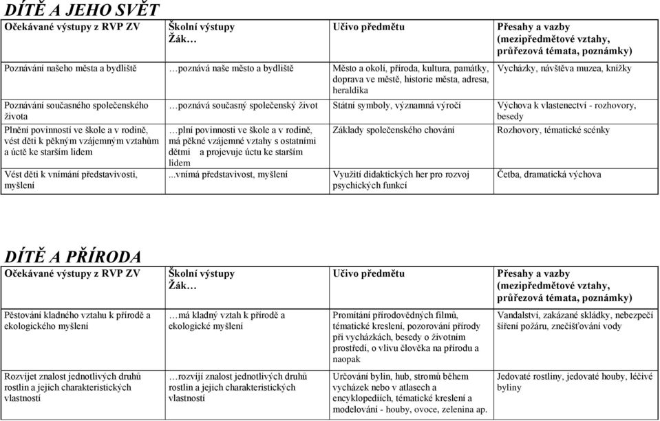 poznává současný společenský život Státní symboly, významná výročí Výchova k vlastenectví - rozhovory, besedy plní povinnosti ve škole a v rodině, má pěkné vzájemné vztahy s ostatními dětmi a