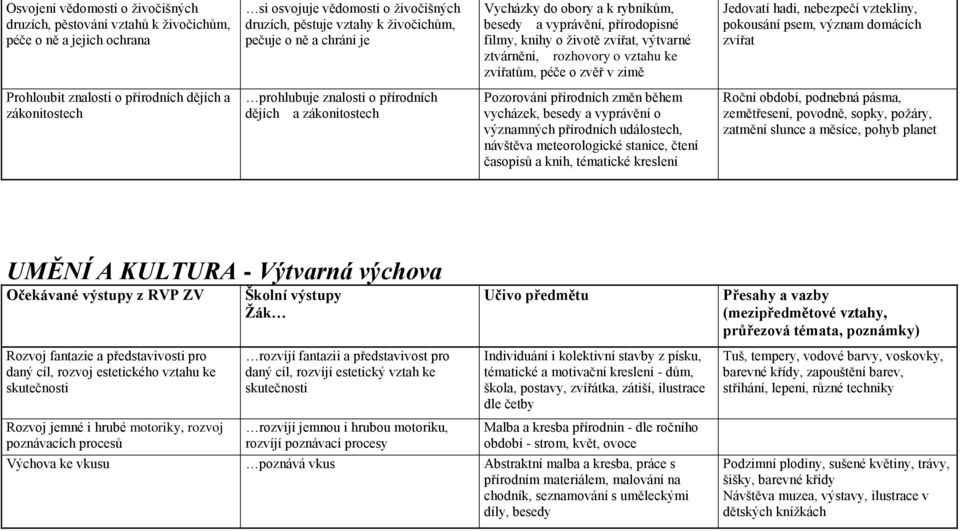 vztekliny, pokousání psem, význam domácích zvířat Prohloubit znalosti o přírodních dějích a zákonitostech prohlubuje znalosti o přírodních dějích a zákonitostech Pozorování přírodních změn během