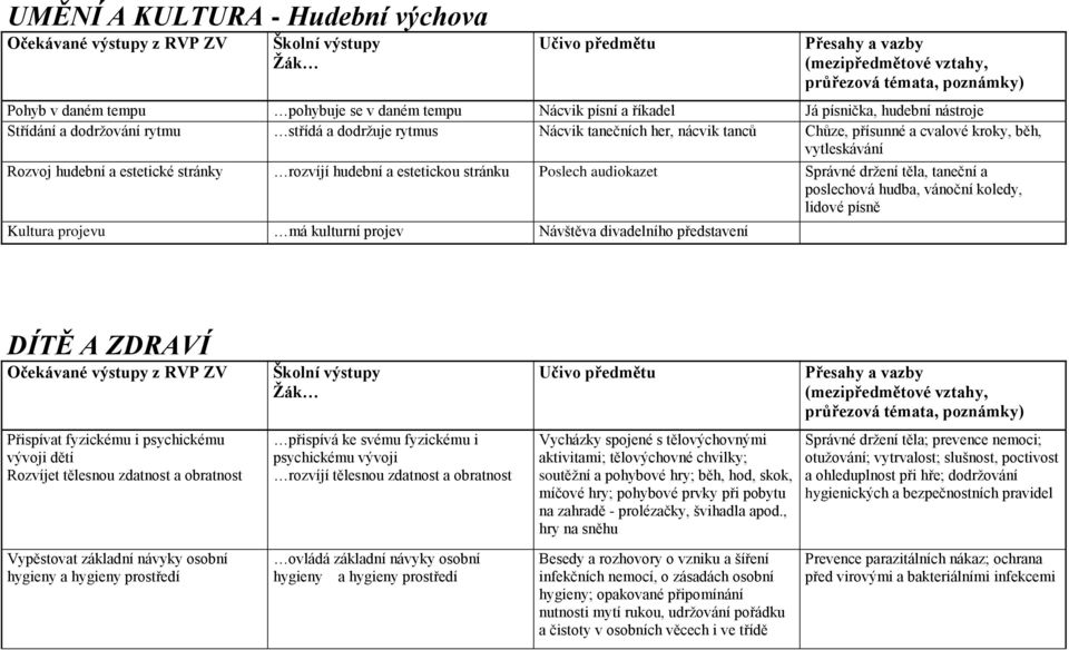 a poslechová hudba, vánoční koledy, lidové písně Kultura projevu má kulturní projev Návštěva divadelního představení DÍTĚ A ZDRAVÍ Přispívat fyzickému i psychickému vývoji dětí Rozvíjet tělesnou