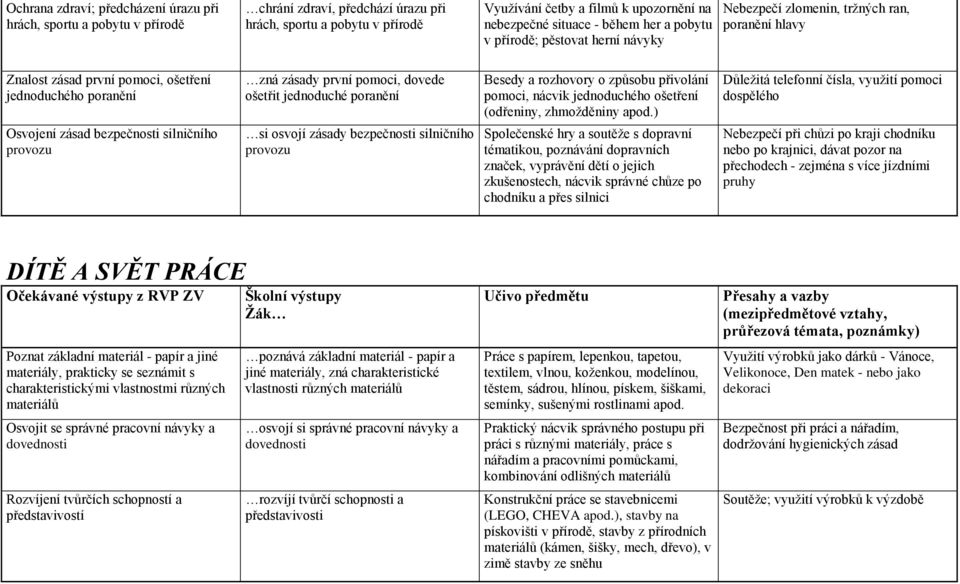 provozu zná zásady první pomoci, dovede ošetřit jednoduché poranění si osvojí zásady bezpečnosti silničního provozu Besedy a rozhovory o způsobu přivolání pomoci, nácvik jednoduchého ošetření