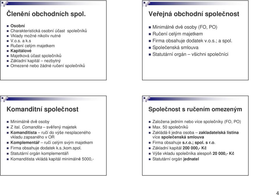 obsahuje dodatek v.o.s.; a spol. Spoleenská smlouva Statutární orgán všichni spoleníci Komanditní spolenost Spolenost s ruením omezeným Minimáln dv osoby Z ital.