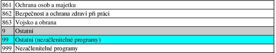 863 Vojsko a obrana 9 Ostatní 99 Ostatní