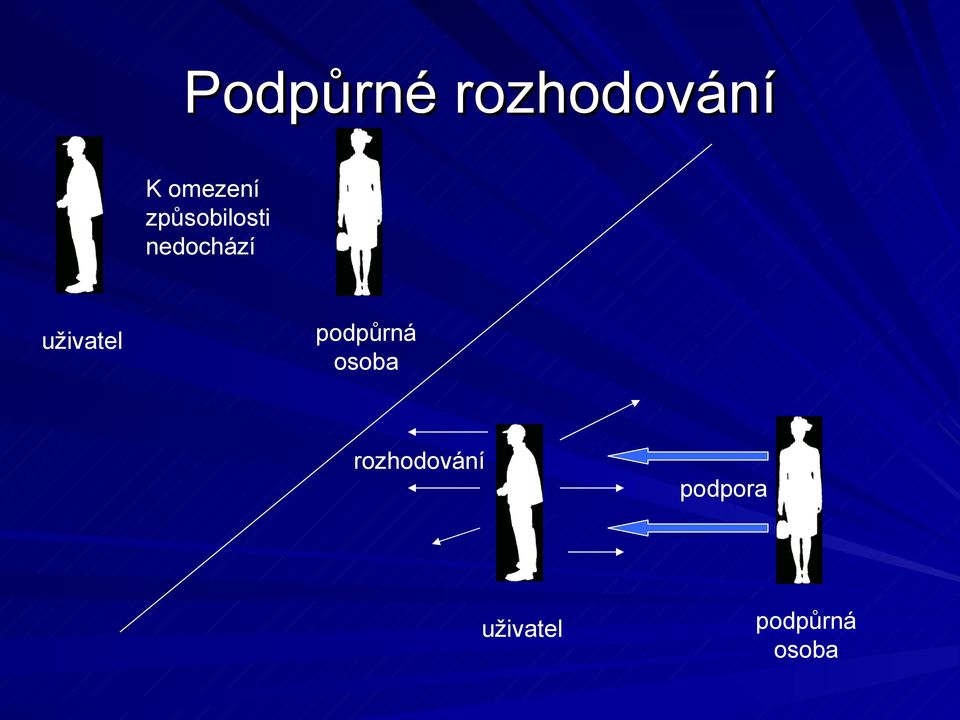 uživatel podpůrná osoba