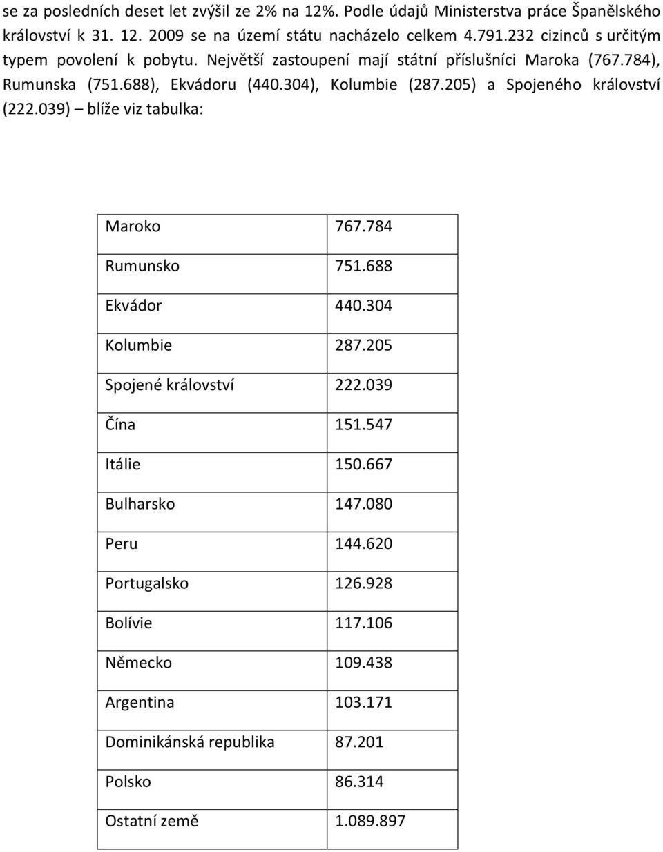 205) a Spojeného království (222.039) blíže viz tabulka: Maroko 767.784 Rumunsko 751.688 Ekvádor 440.304 Kolumbie 287.205 Spojené království 222.039 Čína 151.