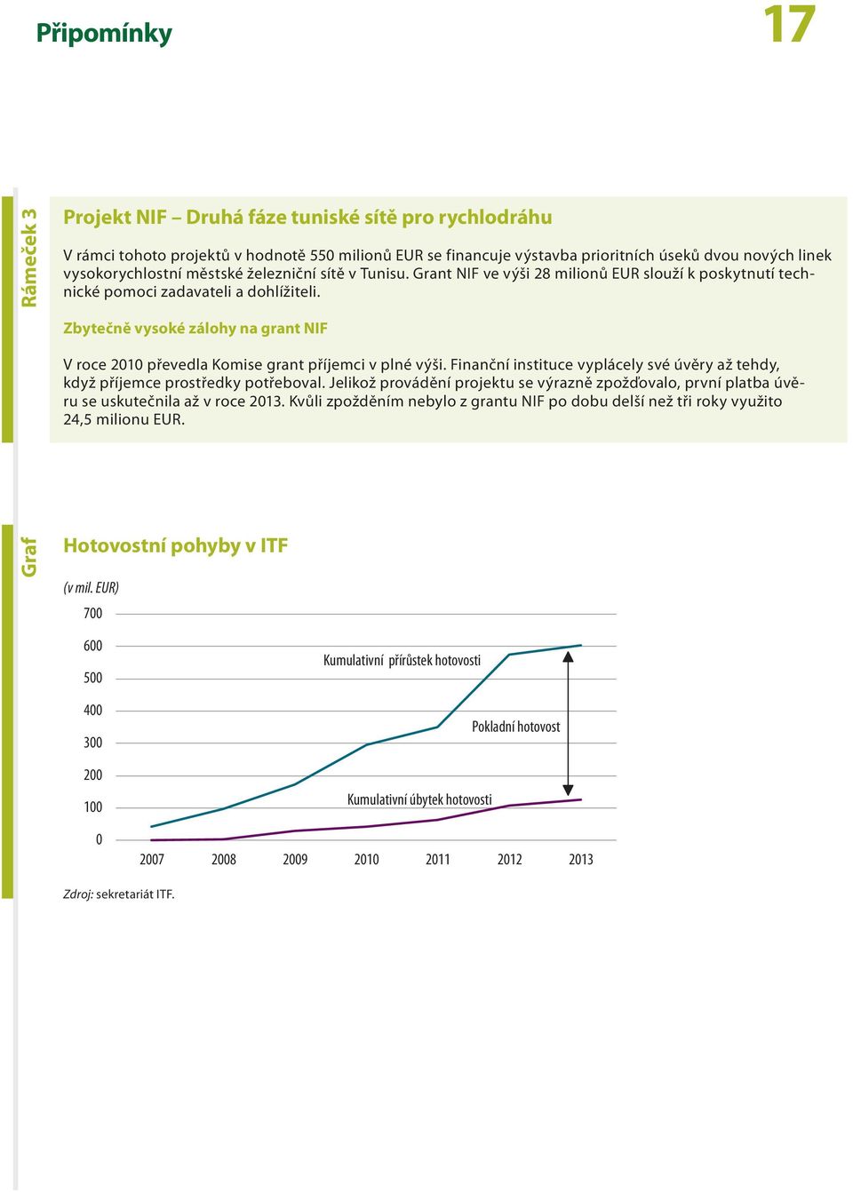 Zbytečně vysoké zálohy na grant NIF V roce 2010 převedla Komise grant příjemci v plné výši. Finanční instituce vyplácely své úvěry až tehdy, když příjemce prostředky potřeboval.