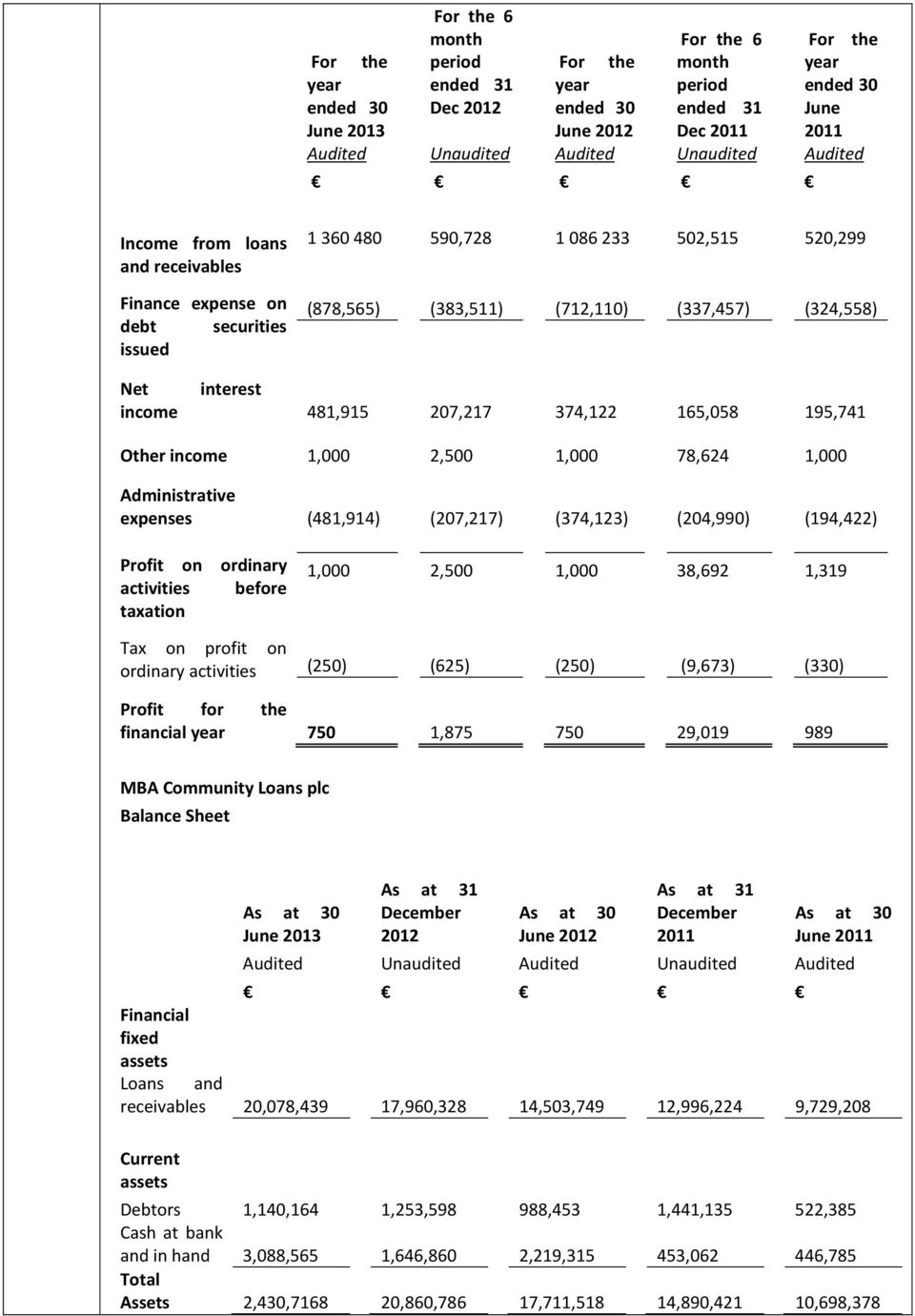 Net interest income 481,915 207,217 374,122 165,058 195,741 Other income 1,000 2,500 1,000 78,624 1,000 Administrative expenses (481,914) (207,217) (374,123) (204,990) (194,422) Profit on ordinary