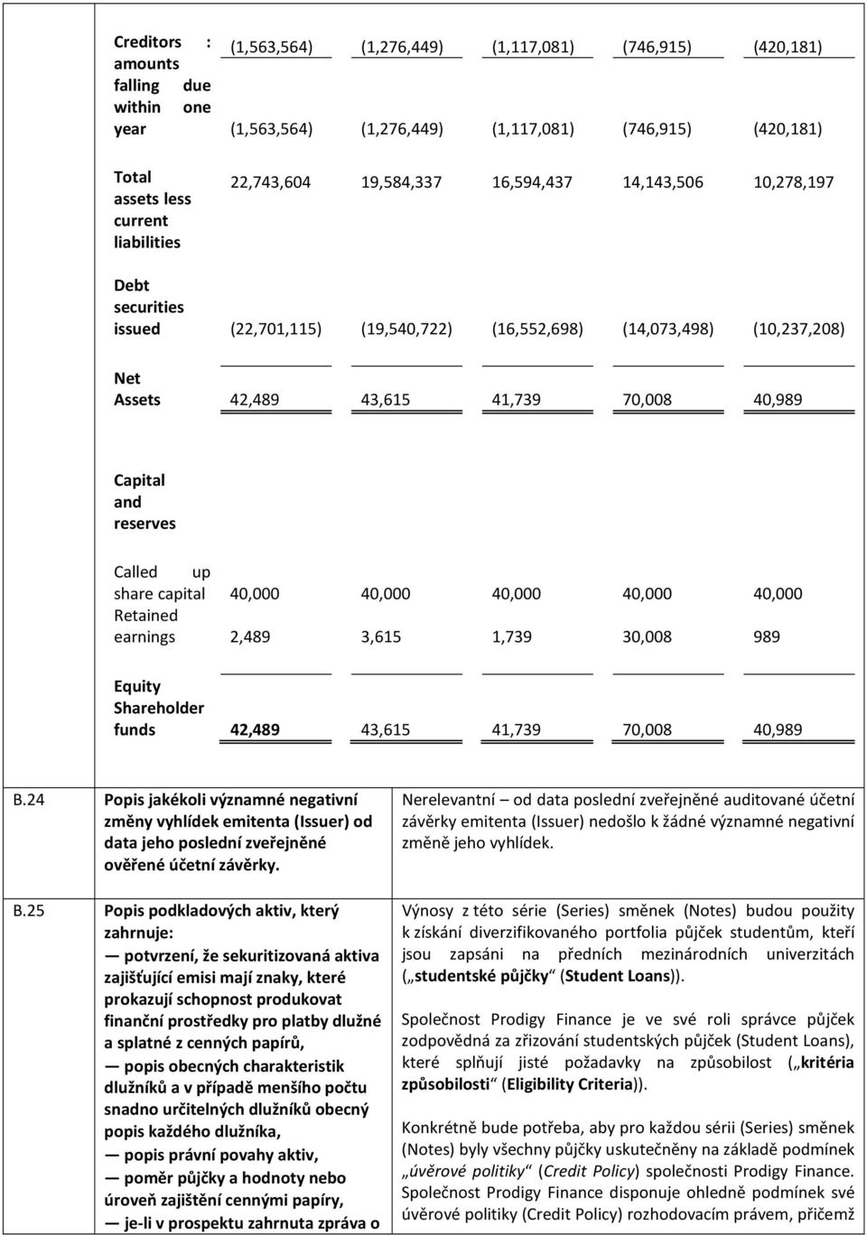 and reserves Called up share capital 40,000 40,000 40,000 40,000 40,000 Retained earnings 2,489 3,615 1,739 30,008 989 Equity Shareholder funds 42,489 43,615 41,739 70,008 40,989 B.