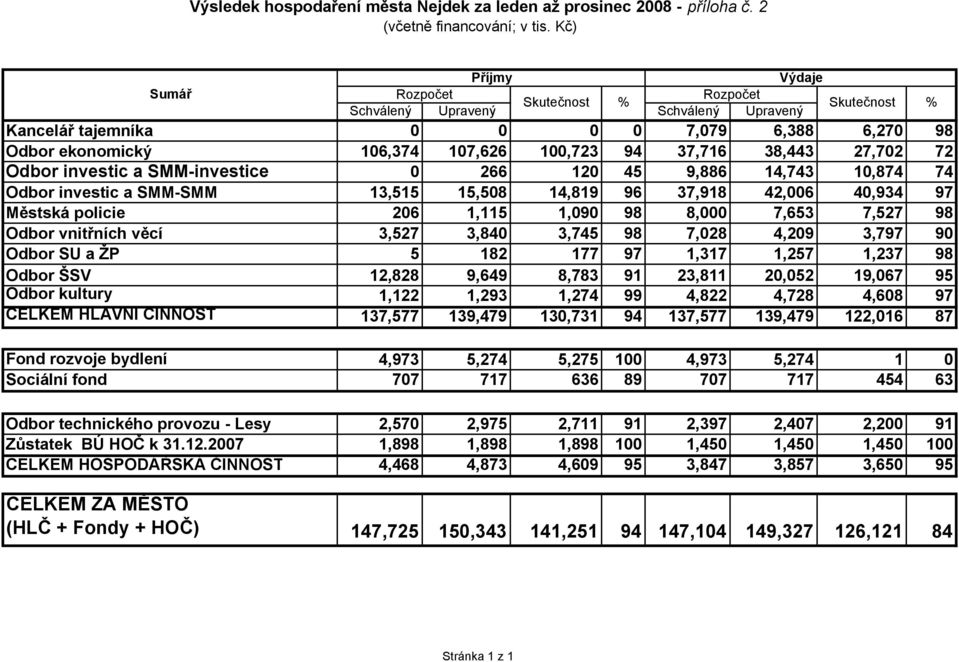 investic a SMM-investice 0 266 120 45 9,886 14,743 10,874 74 Odbor investic a SMM-SMM 13,515 15,508 14,819 96 37,918 42,006 40,934 97 Městská policie 206 1,115 1,090 98 8,000 7,653 7,527 98 Odbor