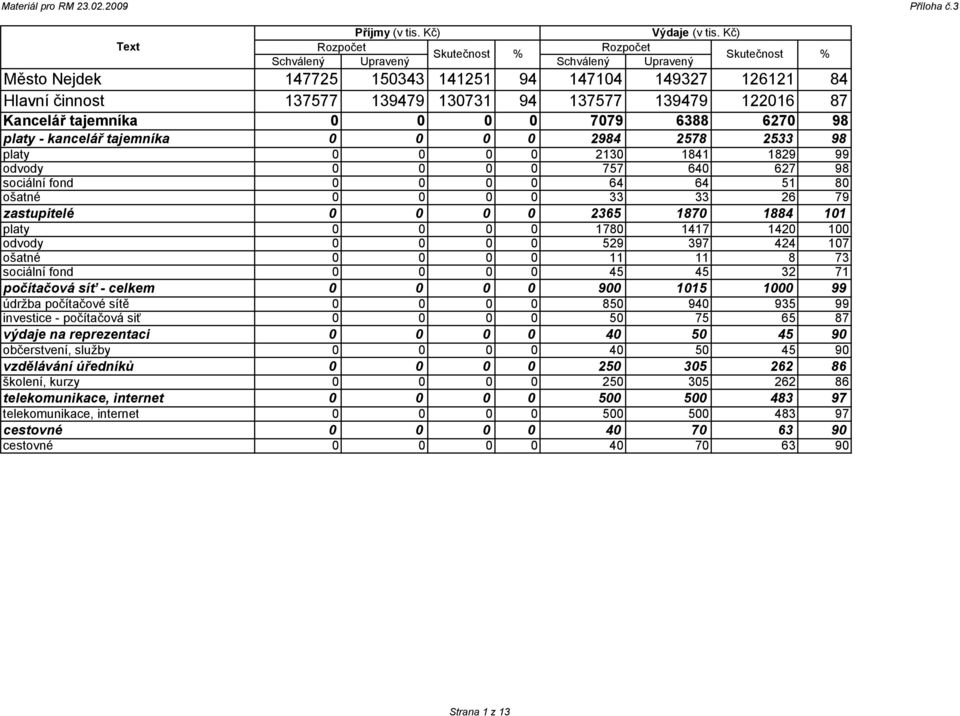 139479 122016 87 Kancelář tajemníka 0 0 0 0 7079 6388 6270 98 platy - kancelář tajemníka 0 0 0 0 2984 2578 2533 98 platy 0 0 0 0 2130 1841 1829 99 odvody 0 0 0 0 757 640 627 98 sociální fond 0 0 0 0