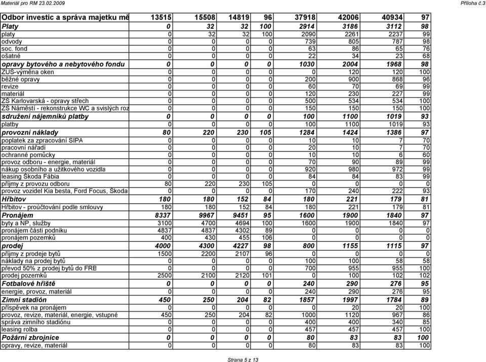 fond 0 0 0 0 63 86 65 76 ošatné 0 0 0 0 22 34 23 68 opravy bytového a nebytového fondu 0 0 0 0 1030 2004 1968 98 ZUŠ-výměna oken 0 0 0 0 0 120 120 100 běžné opravy 0 0 0 0 200 900 868 96 revize 0 0 0