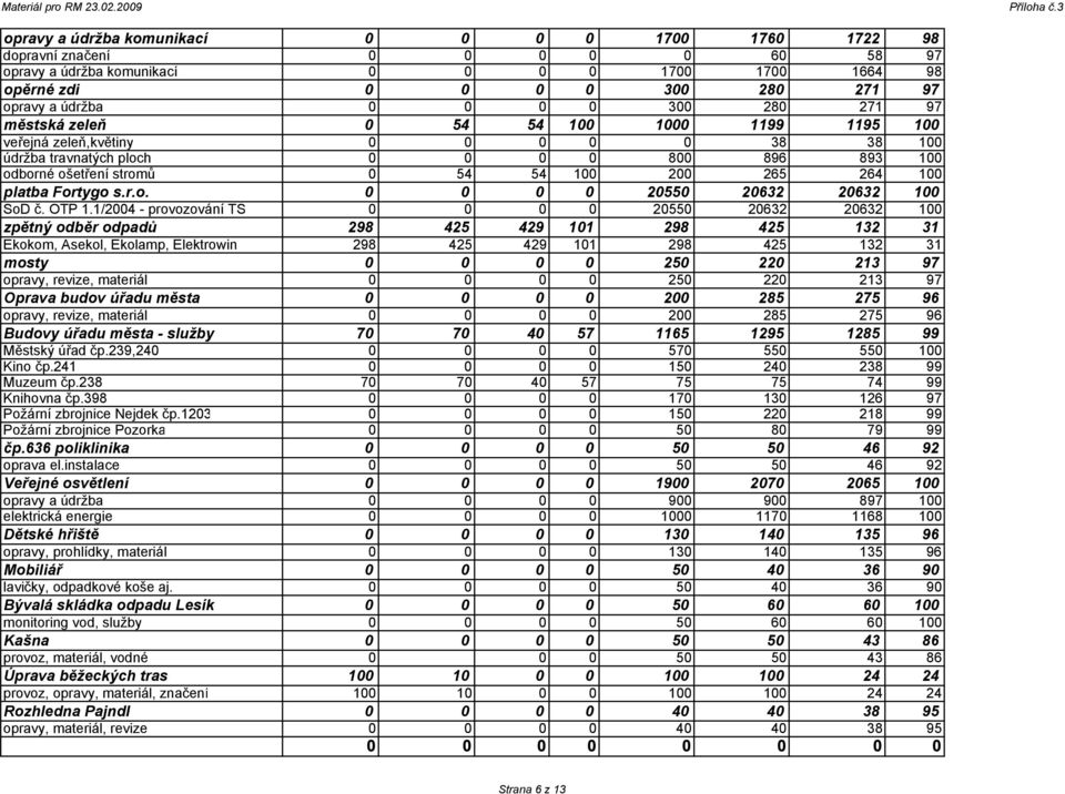 0 300 280 271 97 městská zeleň 0 54 54 100 1000 1199 1195 100 veřejná zeleň,květiny 0 0 0 0 0 38 38 100 údržba travnatých ploch 0 0 0 0 800 896 893 100 odborné ošetření stromů 0 54 54 100 200 265 264