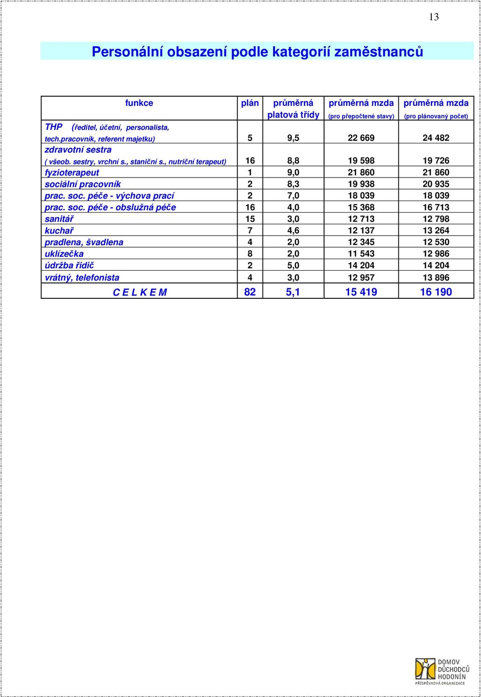 , nutriční terapeut) 16 8,8 19 598 19 726 fyzioterapeut 1 9,0 21 860 21 860 soci