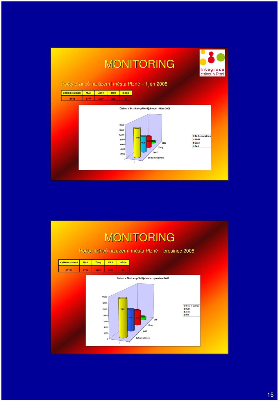 Děti MONITORING Počty cizinců na území města Plzně prosinec 2008 Celkem cizinců Muži Ženy Děti měsíc 13231 7734 5497 1070 12 Cizinci v Plzni a v