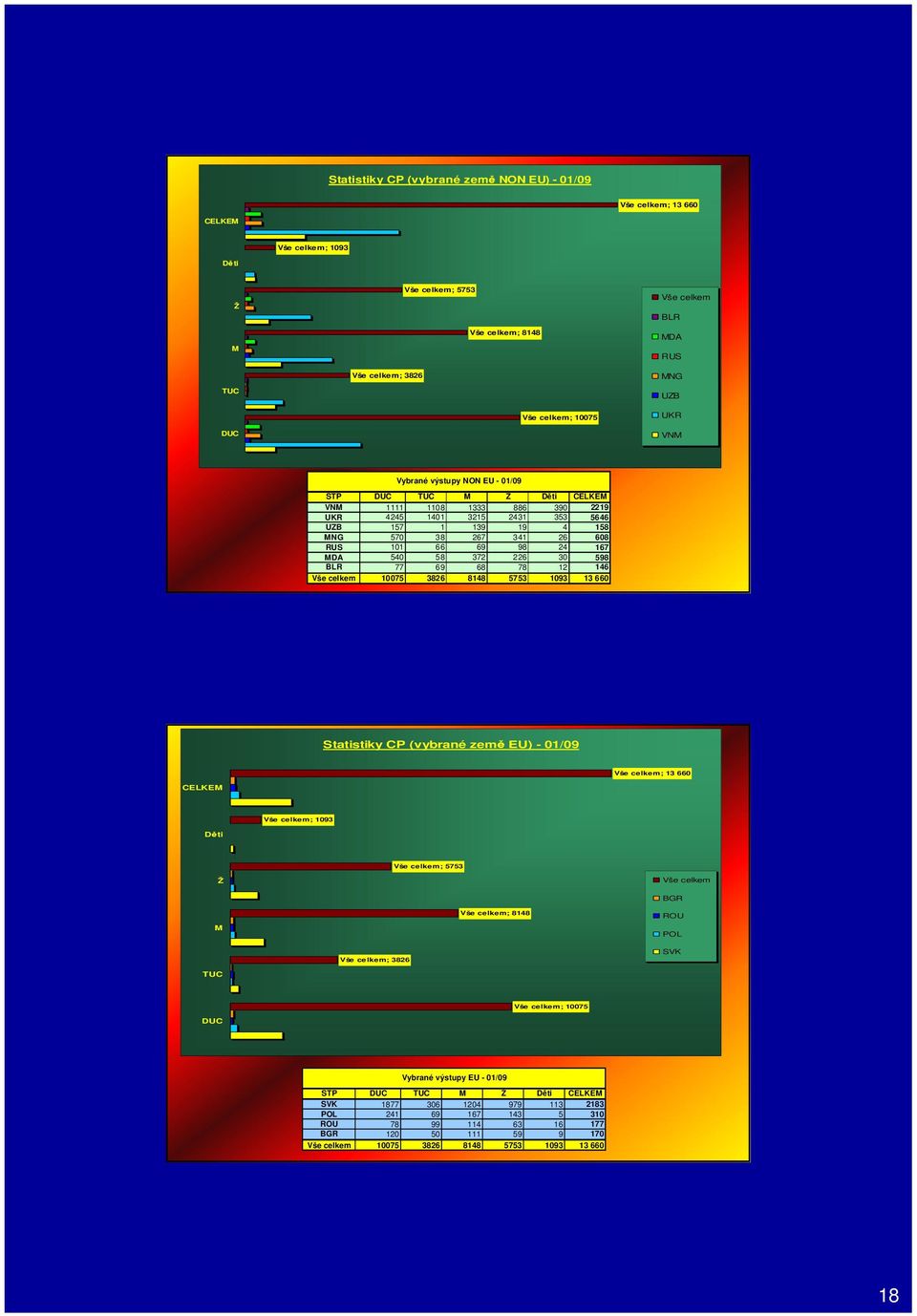 98 24 167 MDA 540 58 372 226 30 598 BLR 77 69 68 78 12 146 Vše celkem 10075 3826 8148 5753 1093 13 660 Statistiky CP (vybrané země EU) - 01/09 CELKEM Vše celkem; 13 660 Děti Vše celkem; 1093 Ž M TUC