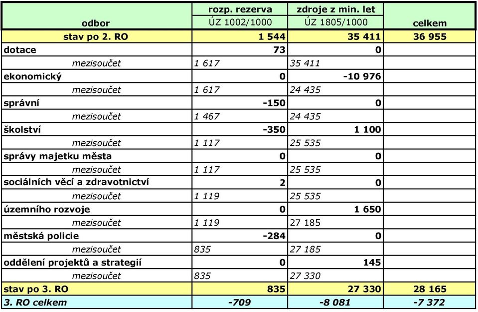 školství -350 1 100 mezisoučet 1 117 25 535 správy majetku města 0 0 mezisoučet 1 117 25 535 sociálních věcí a zdravotnictví 2 0 mezisoučet 1 119