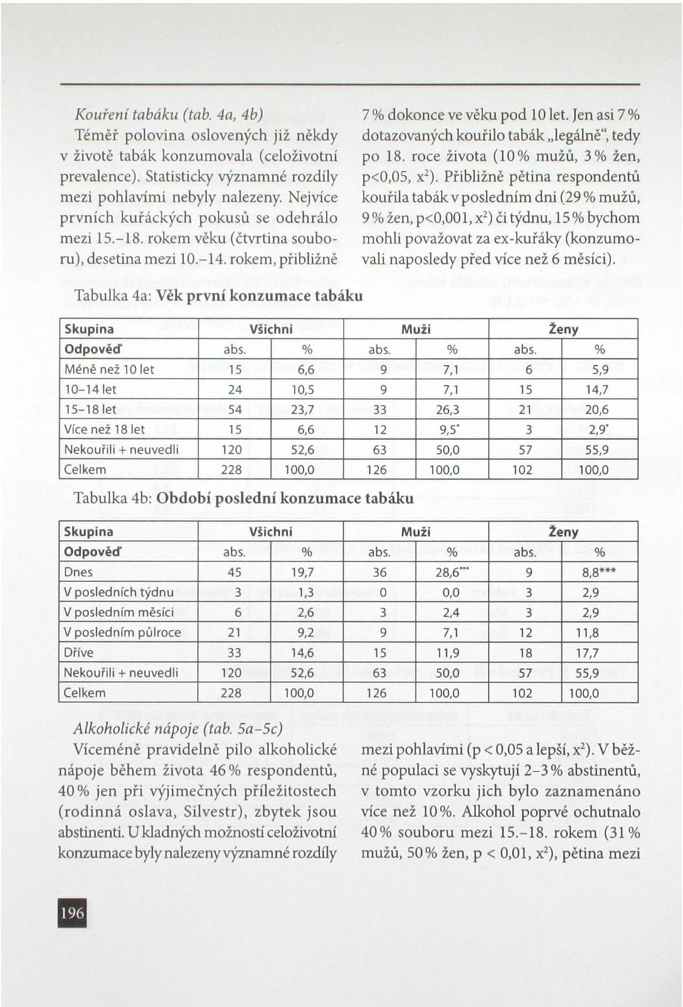 Jen asi 7 % dotazovaných kouřilo tabák legálně", tedy po 18. roce života (10% mužů, 3% žen, p<0,05, x 2 ).