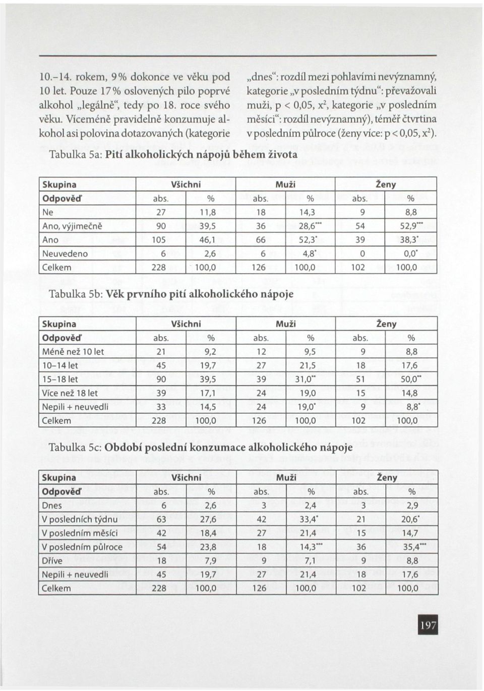 posledním měsíci": rozdíl nevýznamný), téměř čtvrtina v posledním půlroce (ženy více: p < 0,05, x 2 ). Tabulka 5a: Pití alkoholických nápojů během života Skupina Viichni Muži Ženy Odpověď abs. % abs.