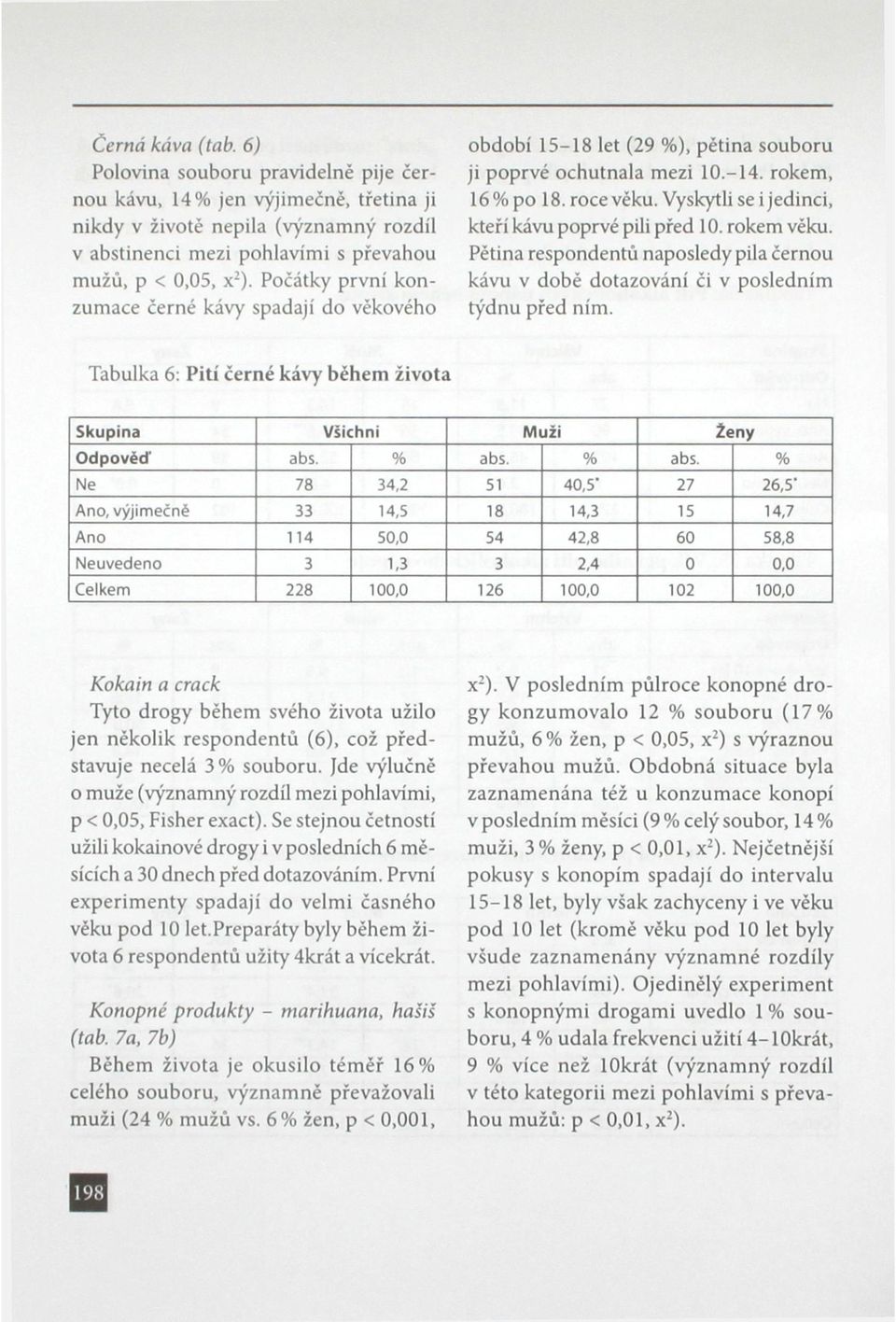 Vyskytli se i jedinci, kteří kávu poprvé pili před 10. rokem věku. Pětina respondentů naposledy pila černou kávu v době dotazování či v posledním týdnu před ním.