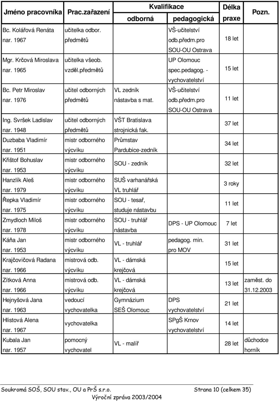 odb.předm.pro SOU-OU Ostrava 11 let Ing. Svršek Ladislav učitel odborných VŠT Bratislava 37 let nar. 1948 předmětů strojnická fak. Duzbaba Vladimír mistr odborného Průmstav 34 let nar.