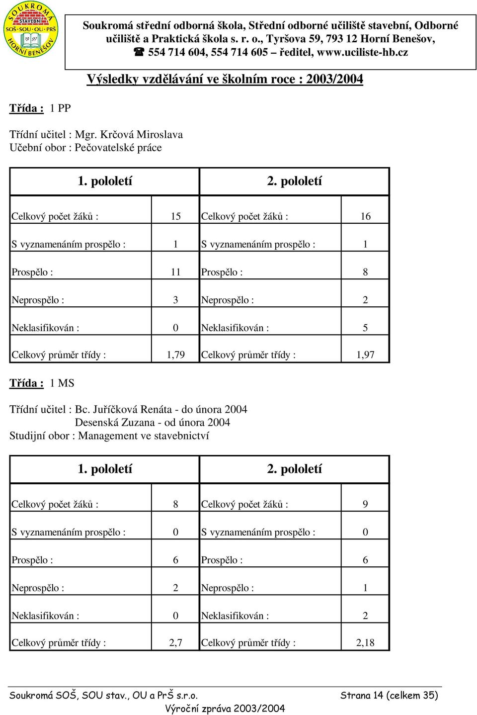 pololetí Celkový počet žáků : 15 Celkový počet žáků : 16 S vyznamenáním prospělo : 1 S vyznamenáním prospělo : 1 Prospělo : 11 Prospělo : 8 Neprospělo : 3 Neprospělo : 2 Neklasifikován : 0