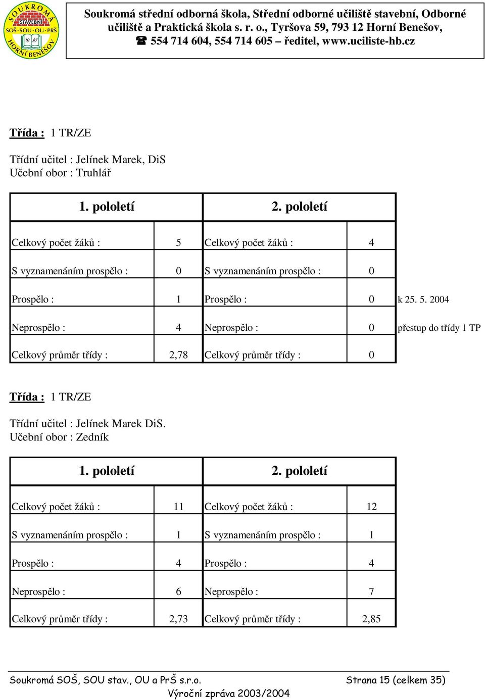 pololetí Celkový počet žáků : 5 Celkový počet žáků : 4 S vyznamenáním prospělo : 0 S vyznamenáním prospělo : 0 Prospělo : 1 Prospělo : 0 k 25. 5. 2004 Neprospělo : 4 Neprospělo : 0 přestup do třídy 1 TP Celkový průměr třídy : 2,78 Celkový průměr třídy : 0 Třída : 1 TR/ZE Třídní učitel : Jelínek Marek DiS.