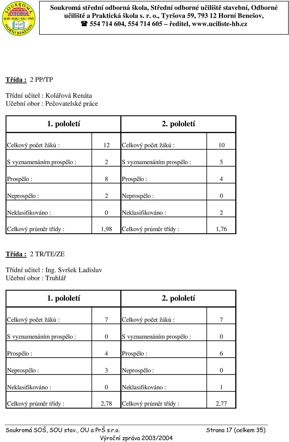 pololetí Celkový počet žáků : 12 Celkový počet žáků : 10 S vyznamenáním prospělo : 2 S vyznamenáním prospělo : 5 Prospělo : 8 Prospělo : 4 Neprospělo : 2 Neprospělo : 0 Neklasifikováno : 0