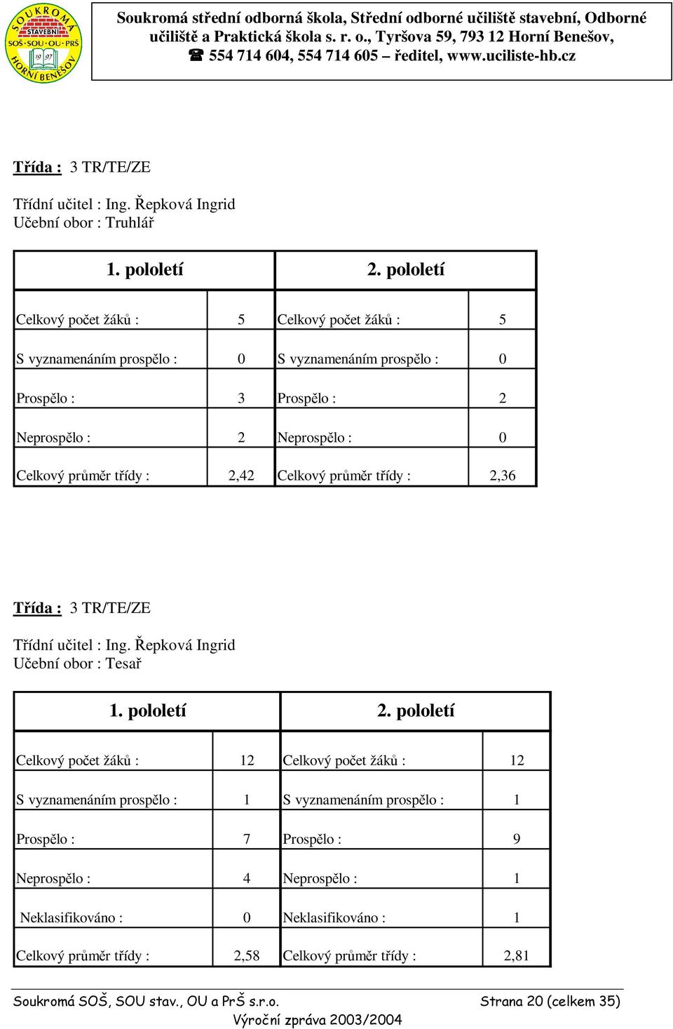 pololetí Celkový počet žáků : 5 Celkový počet žáků : 5 S vyznamenáním prospělo : 0 S vyznamenáním prospělo : 0 Prospělo : 3 Prospělo : 2 Neprospělo : 2 Neprospělo : 0 Celkový průměr třídy : 2,42