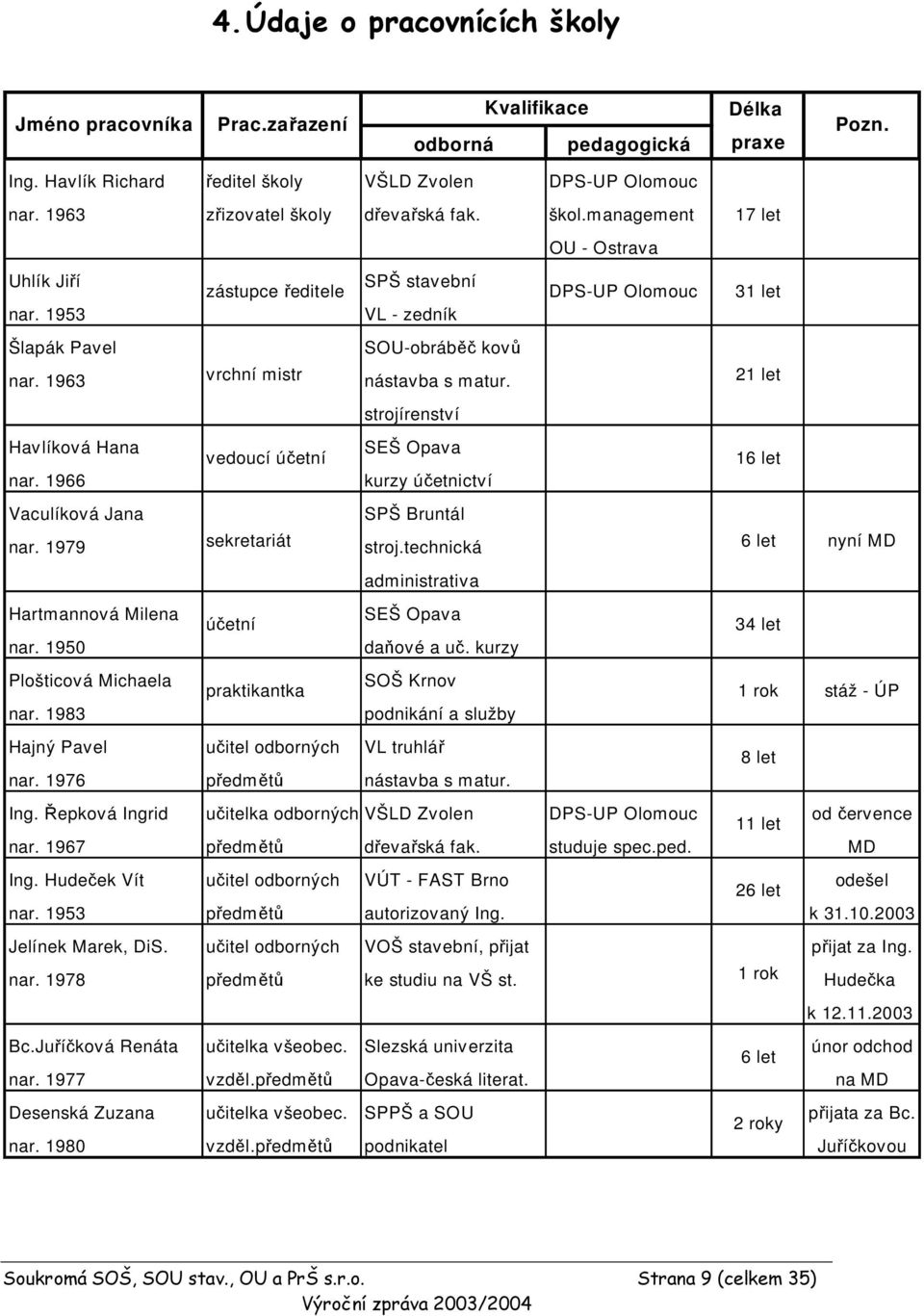 1963 vrchní mistr nástavba s matur. strojírenství 21 let Havlíková Hana vedoucí účetní SEŠ Opava 16 let nar. 1966 kurzy účetnictví Vaculíková Jana SPŠ Bruntál nar. 1979 sekretariát stroj.