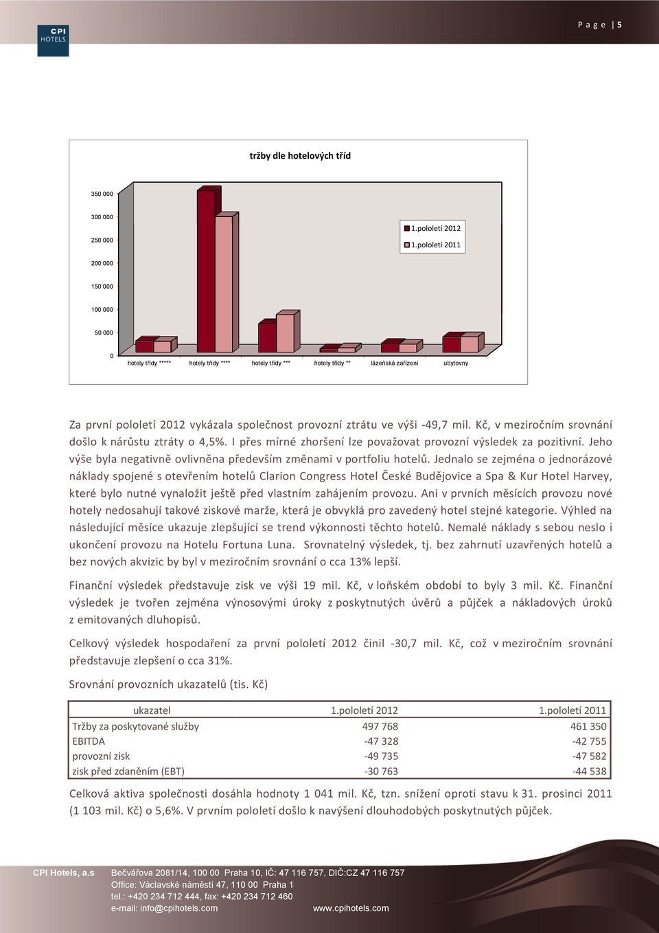 ztrátu ve výši -49,7 mil. Kč, v meziročním srovnání došlo k nárůstu ztráty o 4,5%. I přes mírné zhoršení lze považovat provozní výsledek za pozitivní.