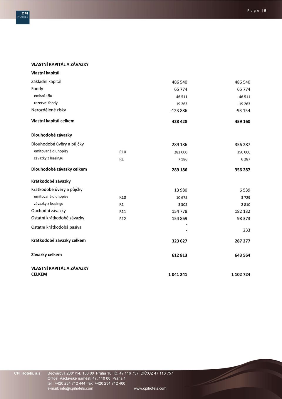 závazky celkem 289 186 356 287 Krátkodobé závazky Krátkodobé úvěry a půjčky 13 980 6 539 emitované dluhopisy R10 10 675 3 729 závazky z leasingu R1 3 305 2 810 Obchodní závazky R11 154 778