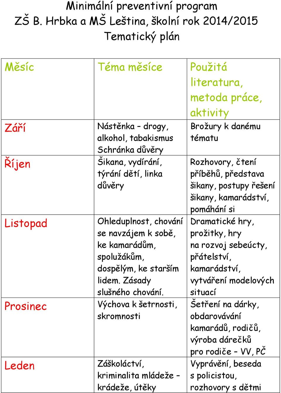 důvěry Šikana, vydírání, týrání dětí, linka důvěry Ohleduplnost, chování se navzájem k sobě, ke kamarádům, spolužákům, dospělým, ke starším lidem. Zásady slušného chování.