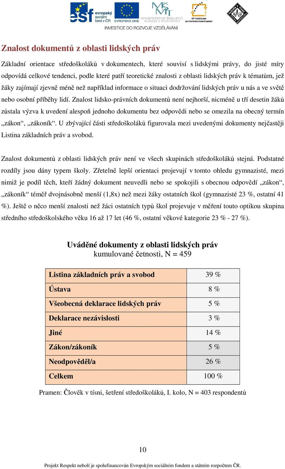 Znalost lidsko-právních dokumentů není nejhorší, nicméně u tří desetin žáků zůstala výzva k uvedení alespoň jednoho dokumentu bez odpovědi nebo se omezila na obecný termín zákon, zákoník.