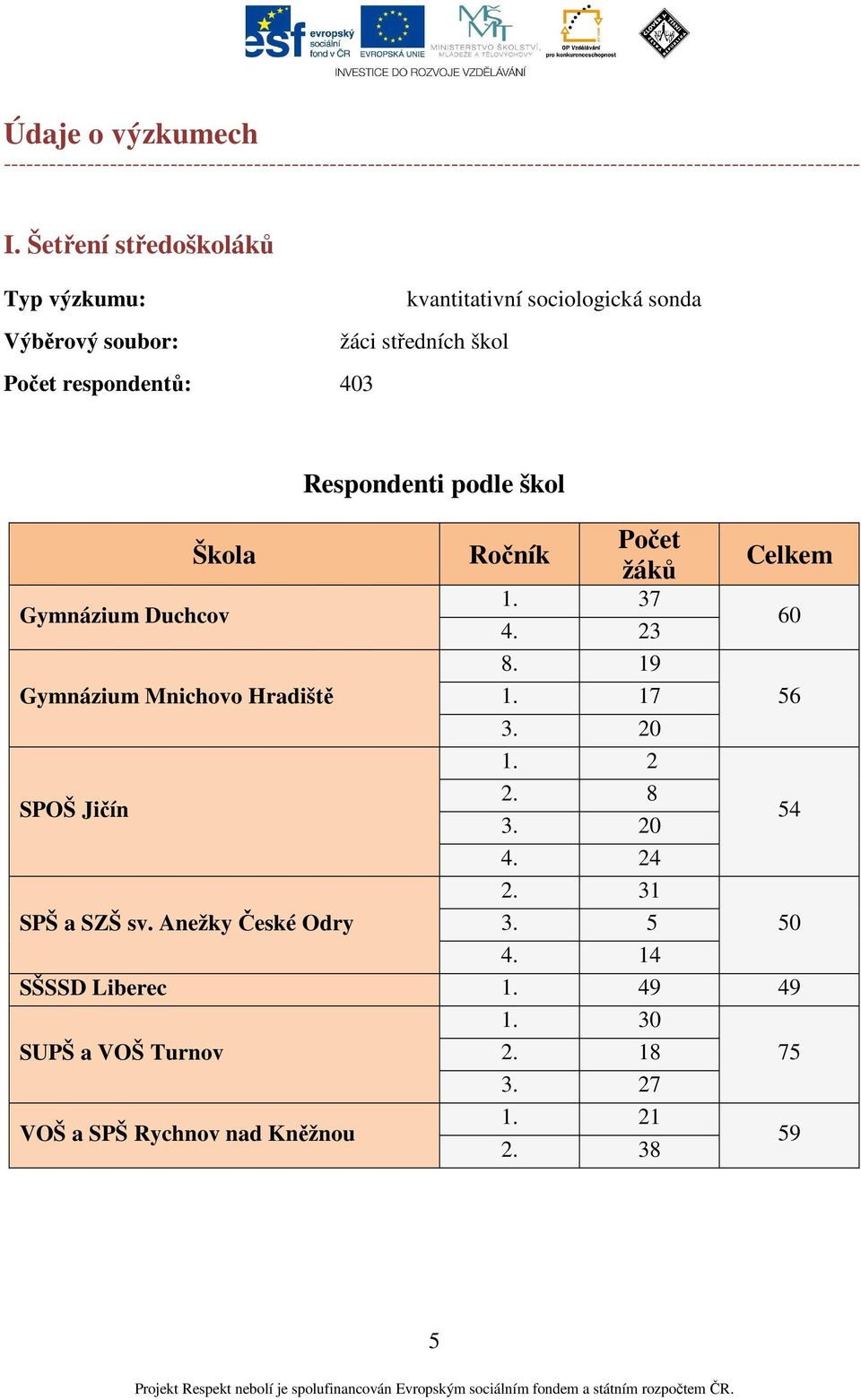 Duchcov Respondenti podle škol Ročník Počet žáků 1. 37 4. 23 8. 19 Celkem Gymnázium Mnichovo Hradiště 1. 17 56 3. 20 1. 2 SPOŠ Jičín 2. 8 3. 20 54 4.