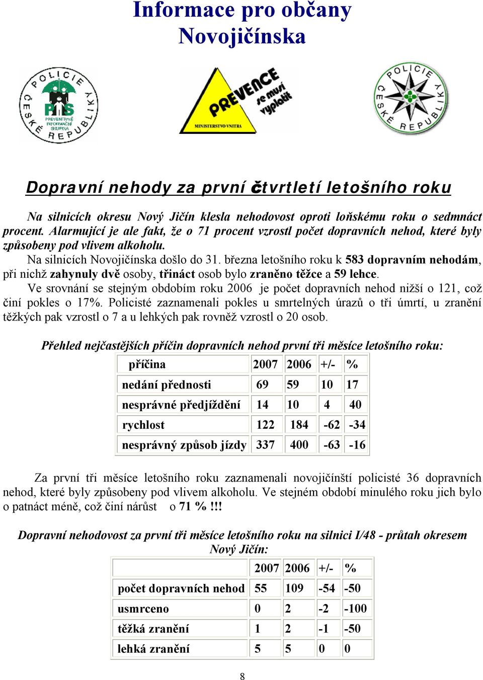 března letošního roku k 583 dopravním nehodám, při nichž zahynuly dvě osoby, třináct osob bylo zraněno těžce a 59 lehce.