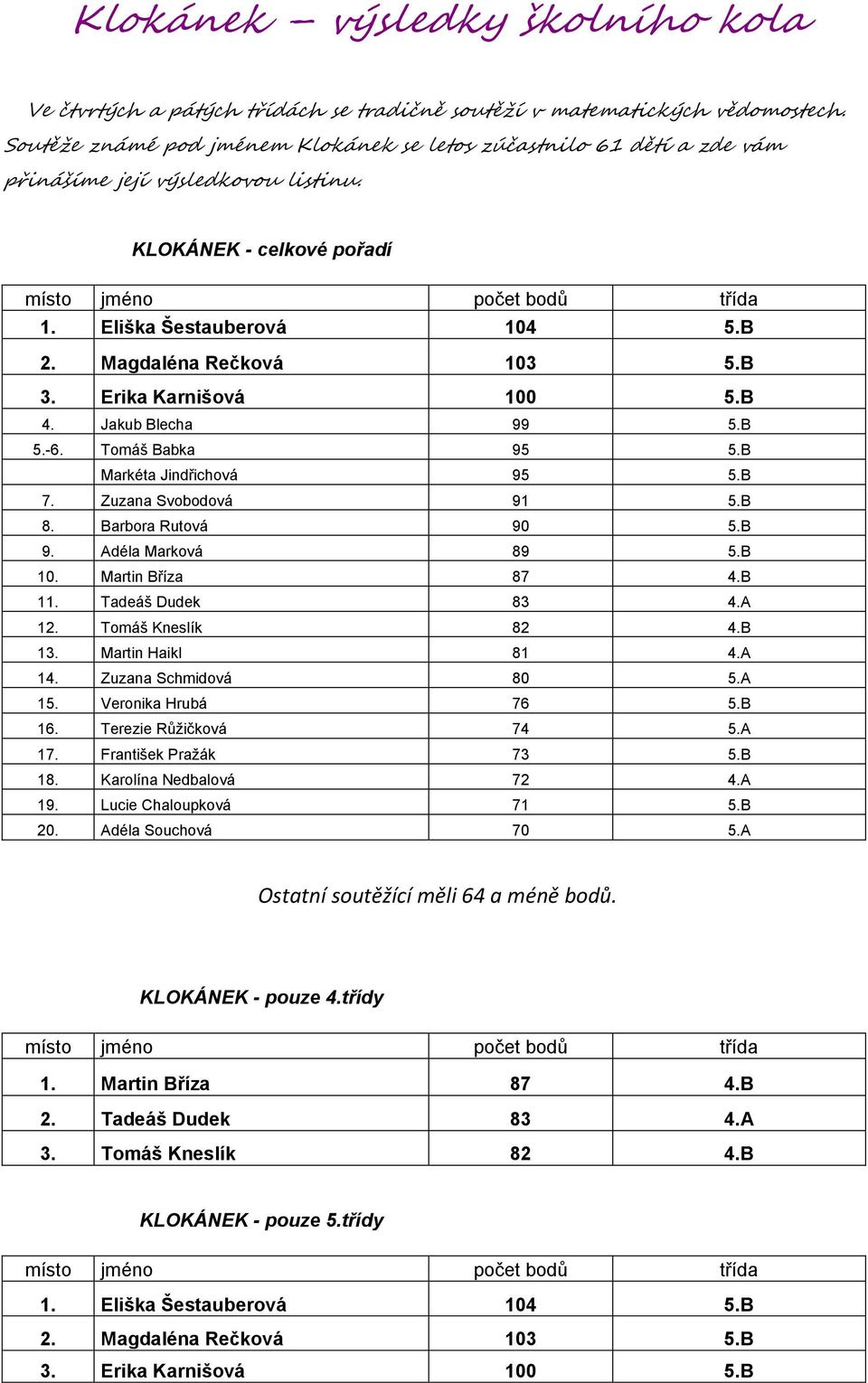 Magdaléna Rečková 103 5.B 3. Erika Karnišová 100 5.B 4. Jakub Blecha 99 5.B 5.-6. Tomáš Babka 95 5.B Markéta Jindřichová 95 5.B 7. Zuzana Svobodová 91 5.B 8. Barbora Rutová 90 5.B 9.