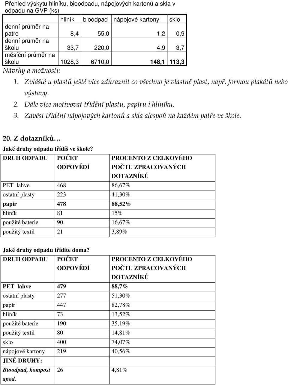 Dále více motivovat třídění plastu, papíru i hliníku. 3. Zavést třídění nápojových kartonů a skla alespoň na každém patře ve škole. 20. Z dotazníků Jaké druhy odpadu třídíš ve škole?