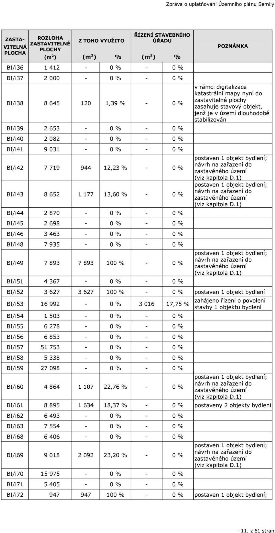 7 935-0 % - 0 % BI/i49 7 893 7 893 100 % - 0 % BI/i51 4 367-0 % - 0 % POZNÁMKA v rámci digitalizace katastrální mapy nyní do zastavitelné plochy zasahuje stavový objekt, jenž je v území dlouhodobě