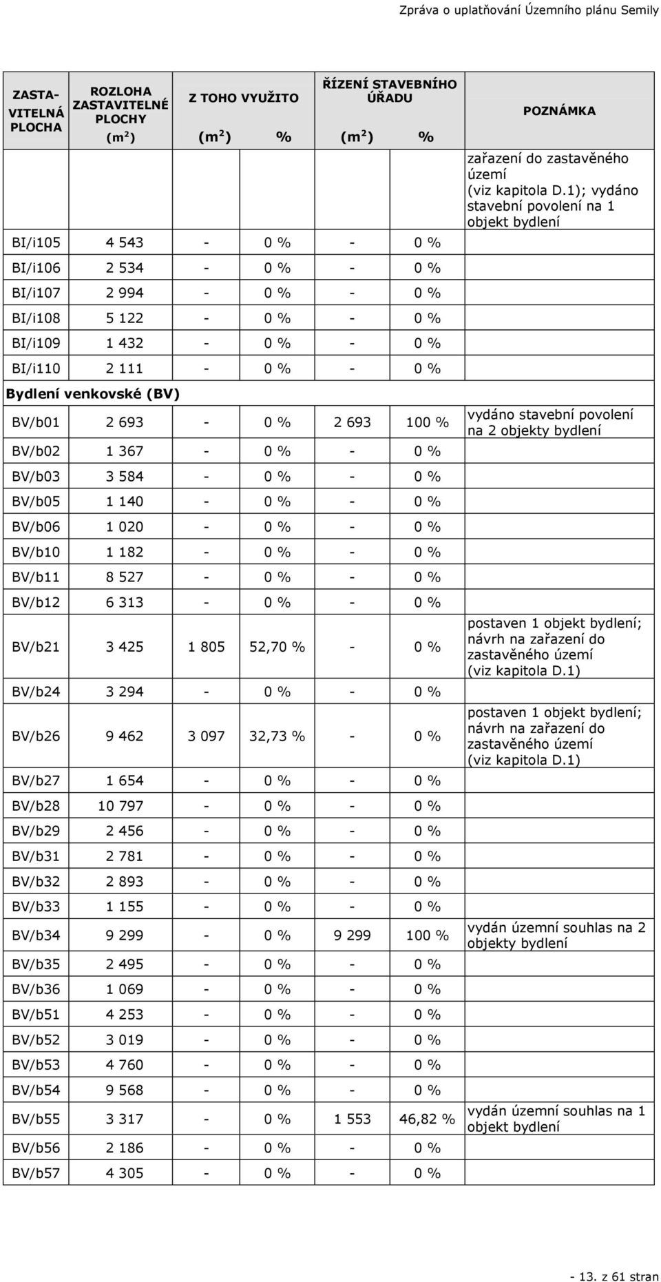 - 0 % BV/b10 1 182-0 % - 0 % BV/b11 8 527-0 % - 0 % BV/b12 6 313-0 % - 0 % BV/b21 3 425 1 805 52,70 % - 0 % BV/b24 3 294-0 % - 0 % BV/b26 9 462 3 097 32,73 % - 0 % BV/b27 1 654-0 % - 0 % BV/b28 10