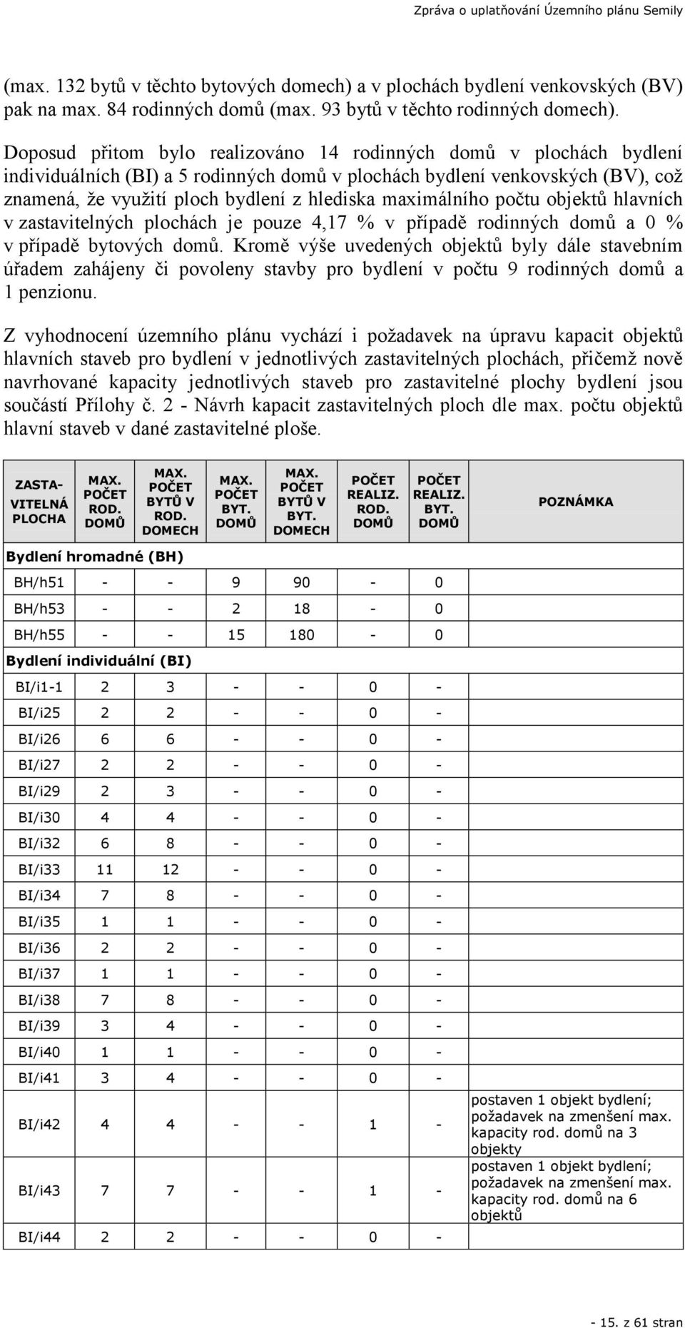 maximálního počtu objektů hlavních v zastavitelných plochách je pouze 4,17 % v případě rodinných domů a 0 % v případě bytových domů.