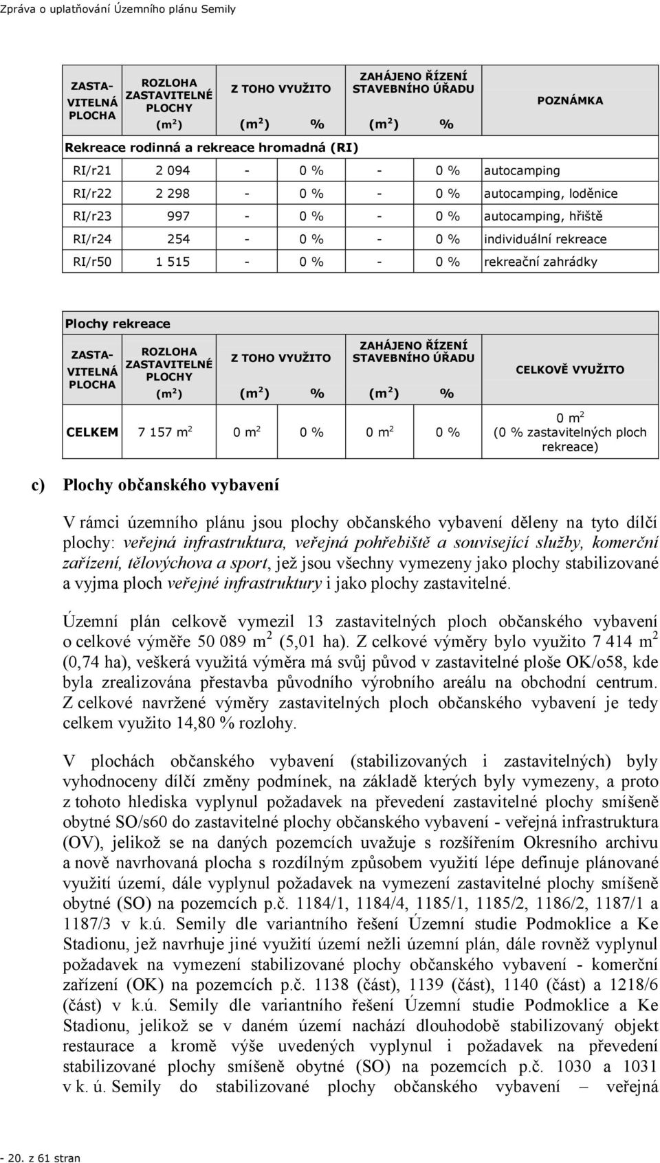 ZASTA- VITELNÁ PLOCHA ROZLOHA ZASTAVITELNÉ PLOCHY (m 2 ) Z TOHO VYUŽITO (m 2 ) % ZAHÁJENO ŘÍZENÍ STAVEBNÍHO ÚŘADU (m 2 ) % CELKOVĚ VYUŽITO CELKEM 7 157 m 2 0 m 2 0 % 0 m 2 0 % 0 m 2 (0 %