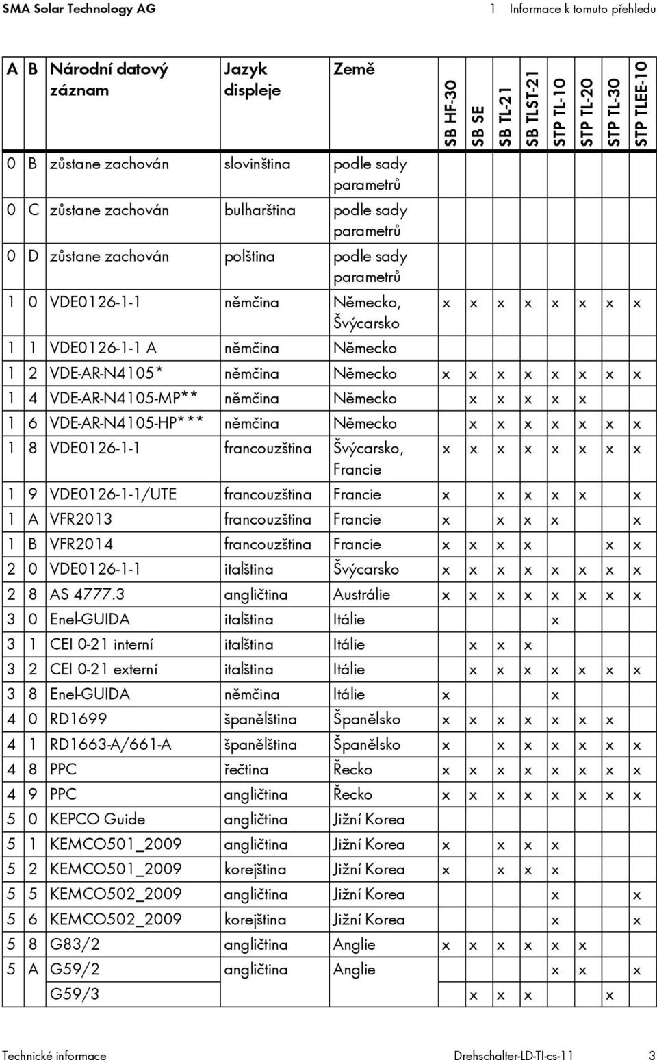 němčina Německo x x x x x x x 1 8 VDE0126-1-1 francouzština Švýcarsko, x x x x x x x x Francie 1 9 VDE0126-1-1/UTE francouzština Francie x x x x x x 1 A VFR2013 francouzština Francie x x x x x 1 B