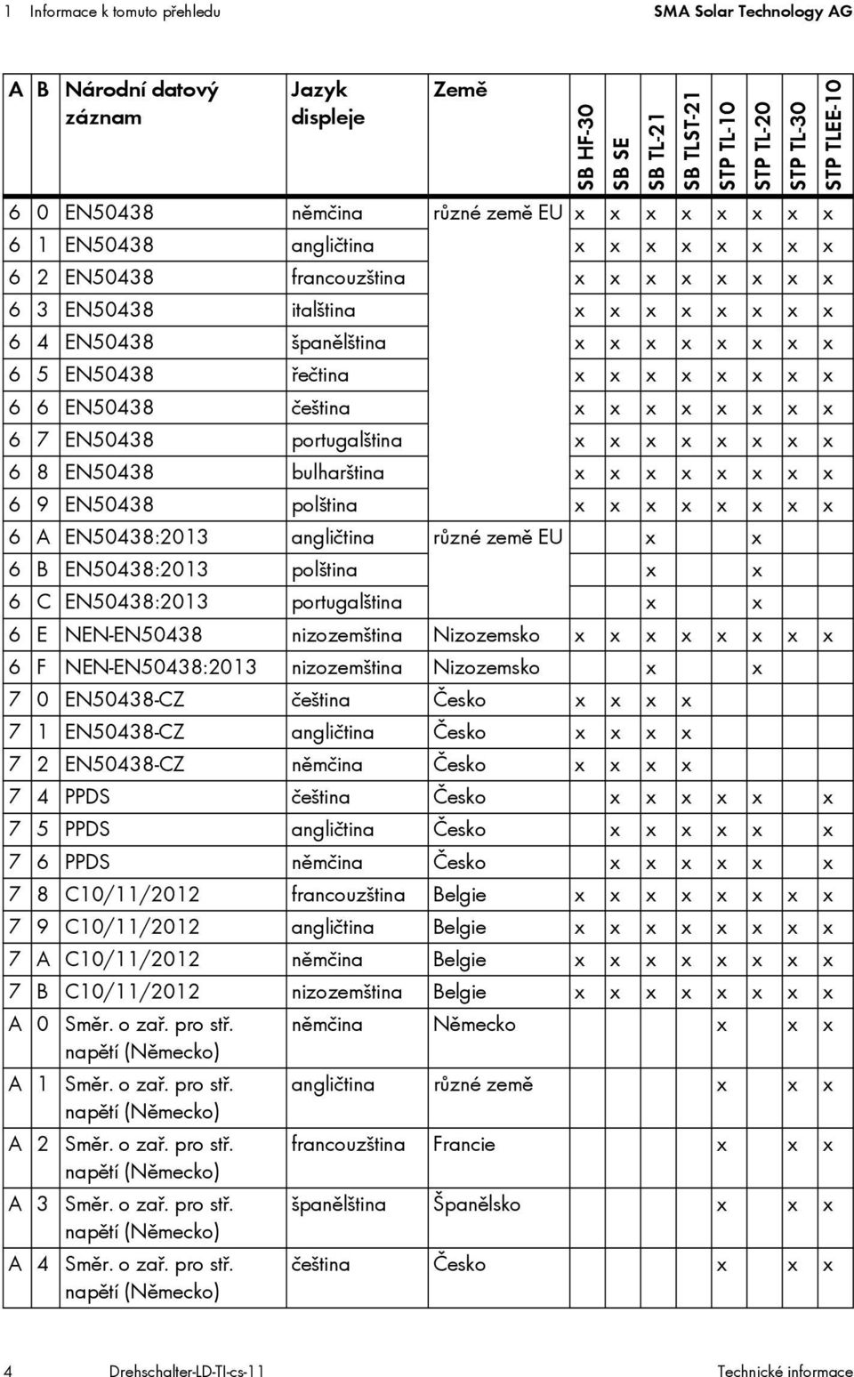 bulharština x x x x x x x x 6 9 EN50438 polština x x x x x x x x 6 A EN50438:2013 angličtina různé země EU x x 6 B EN50438:2013 polština x x 6 C EN50438:2013 portugalština x x 6 E NEN-EN50438