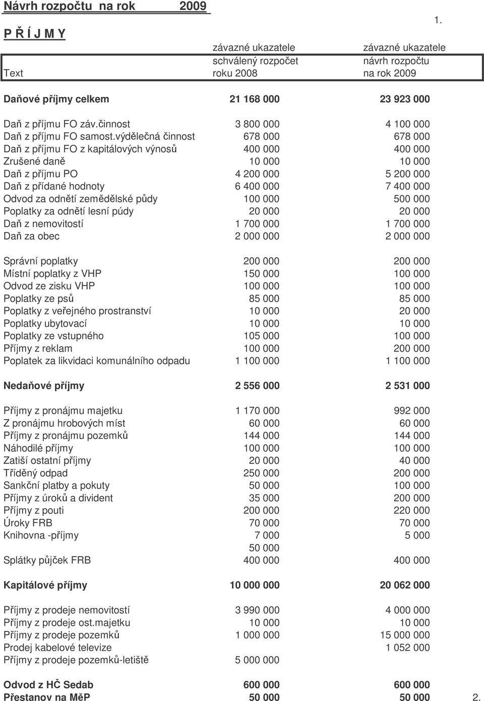 výdlená innost 678 000 678 000 Da z píjmu FO z kapitálových výnos 400 000 400 000 Zrušené dan 10 000 10 000 Da z píjmu PO 4 200 000 5 200 000 Da z pídané hodnoty 6 400 000 7 400 000 Odvod za odntí