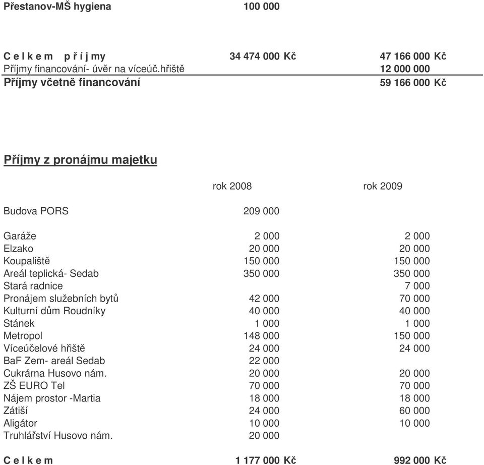 Areál teplická- Sedab 350 000 350 000 Stará radnice 7 000 Pronájem služebních byt 42 000 70 000 Kulturní dm Roudníky 40 000 40 000 Stánek 1 000 1 000 Metropol 148 000 150 000