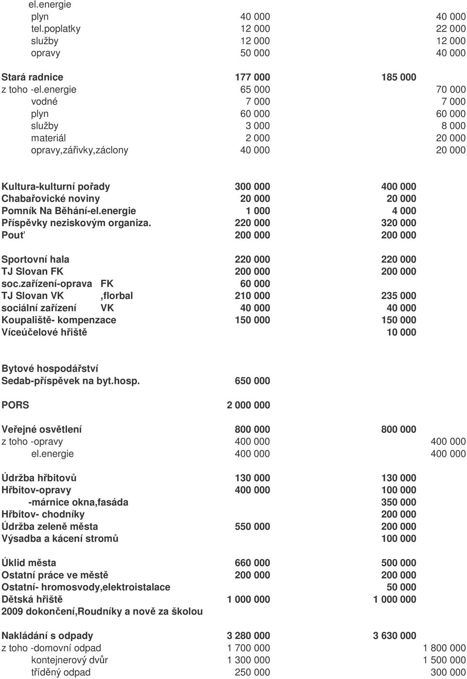 000 20 000 Pomník Na Bhání-el.energie 1 000 4 000 Píspvky neziskovým organiza. 220 000 320 000 Pou 200 000 200 000 Sportovní hala 220 000 220 000 TJ Slovan FK 200 000 200 000 soc.