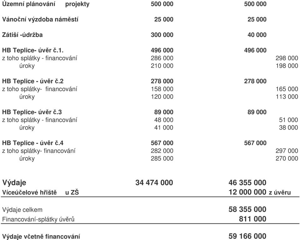 2 278 000 278 000 z toho splátky- financování 158 000 165 000 úroky 120 000 113 000 HB Teplice- úvr.
