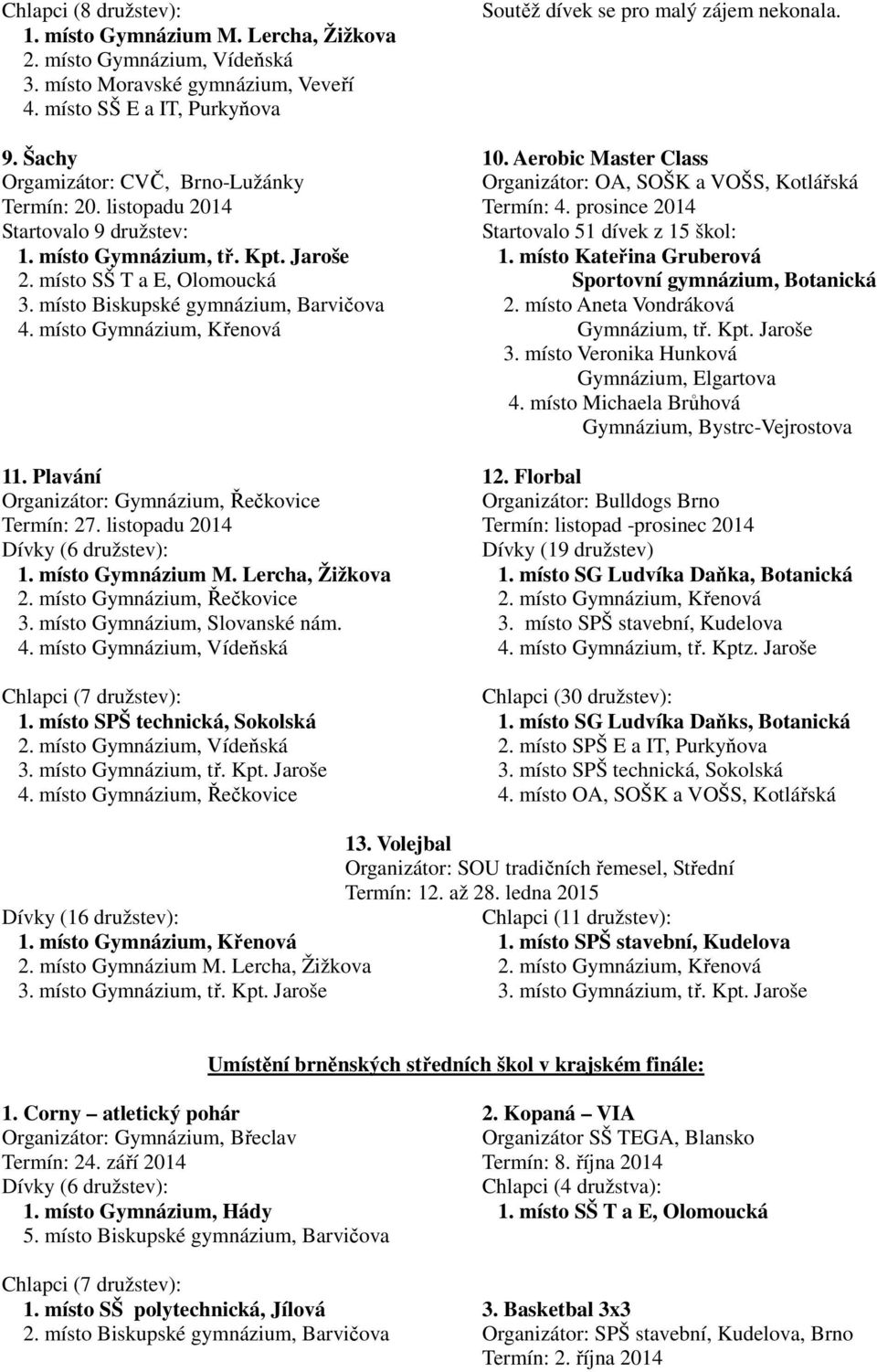 prosince 2014 Startovalo 9 družstev: Startovalo 51 dívek z 15 škol: 1. místo Gymnázium, tř. Kpt. Jaroše 1. místo Kateřina Gruberová 2. místo SŠ T a E, Olomoucká Sportovní gymnázium, Botanická 3.